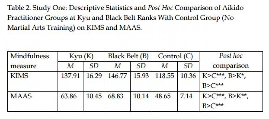 Aikido et mindfulness résultats étude 1
