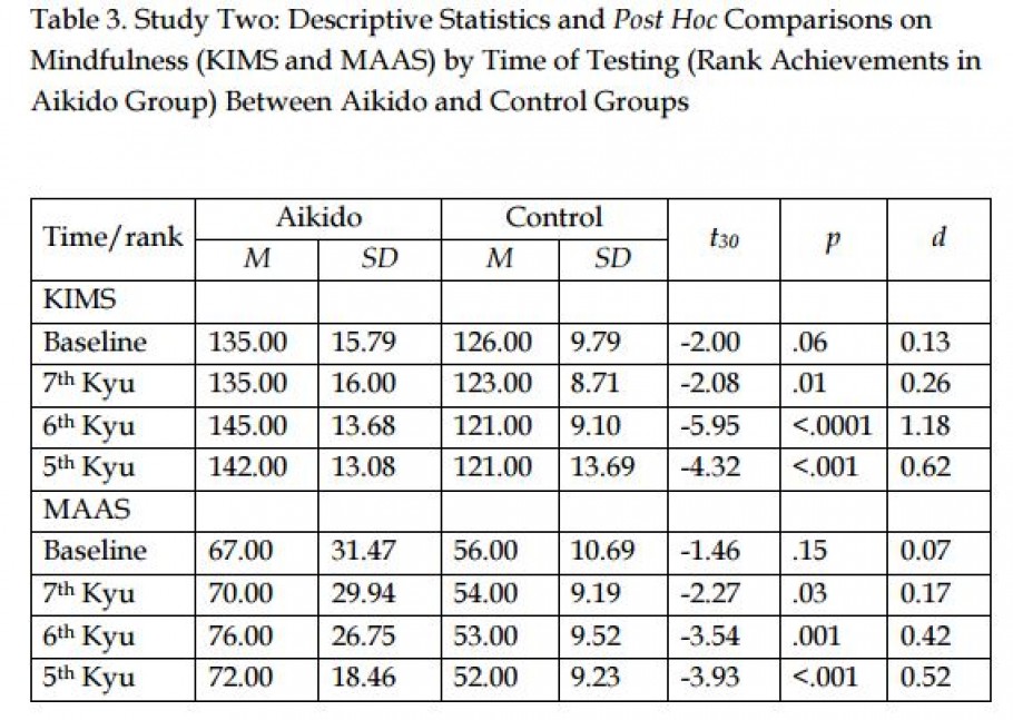 Aïkido et Mindfulness étude 2